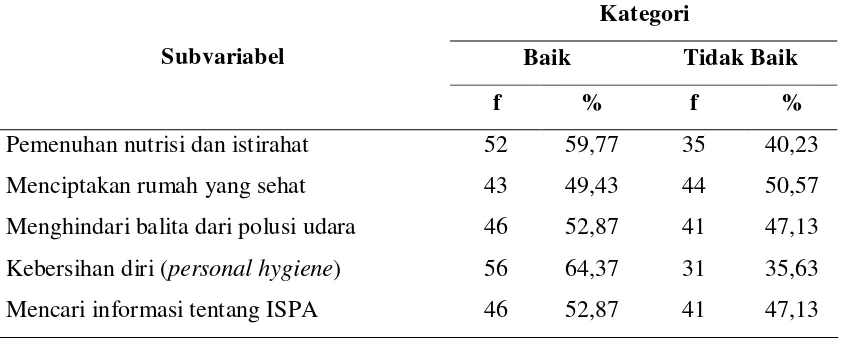 Tabel Distribusi Frekuensi Kebiasaan Ibu Dalam Pencegahan Primer ISPA pada Balita Secara Terpadu Berdasarkan Subvariabel 