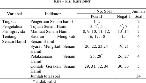 Tabel 3.1  Kisi – kisi Kuesioner 