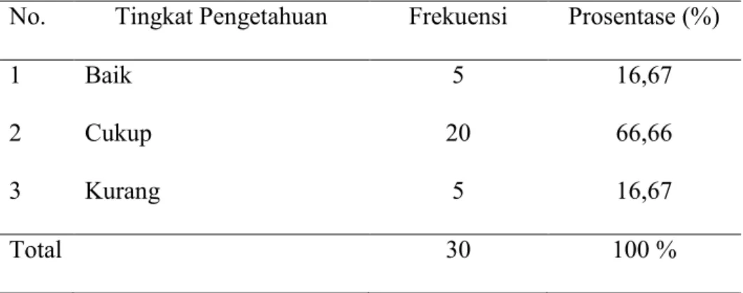 Tabel 4.5 Distribusi Frekuensi 