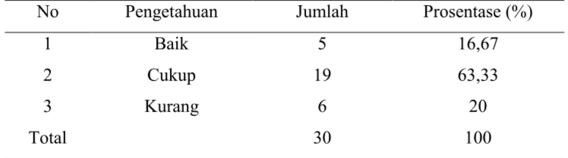 Tabel 4.4 Distribusi Frekuensi Tingkat Pengetahuan Ibu Hamil Primigravida  tentang Tanda Bahaya Trimester III  