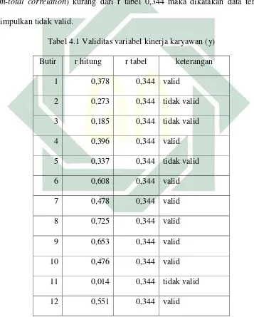 Tabel 4.1 Validitas variabel kinerja karyawan (y) 