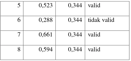 Tabel 4.5. Reliabilitas variabel penelitian 