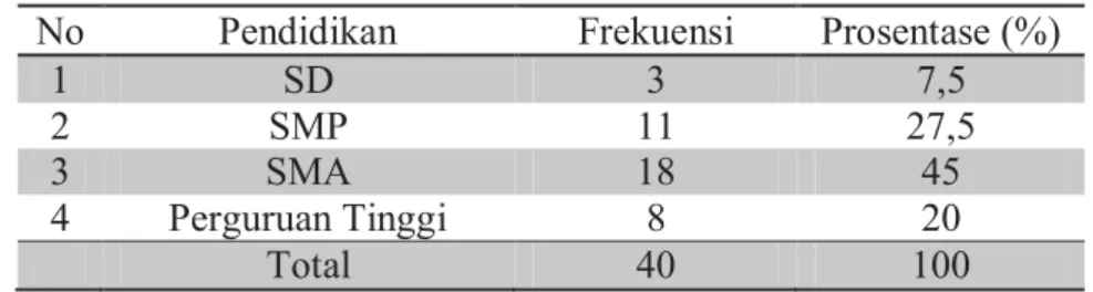 Tabel 4.2 Distribusi frekuensi responden berdasarkan pendidikan  No  Pendidikan  Frekuensi  Prosentase (%) 