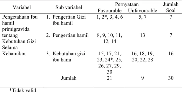 Tabel 3.1. Kuesioner Penelitian 
