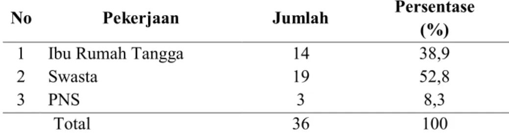 Tabel 4.3 Karakteristi Responden berdasarkan pekerjaan 