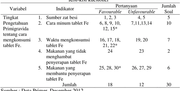 Tabel 3.1   Kisi-kisi kuesioner 