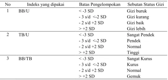 Tabel 2.4. Penilaian  Status Gizi berdasarkan Indeks BB/U,TB/U, BB/TB   Standart Baku Antropometeri WHO-NCHS   