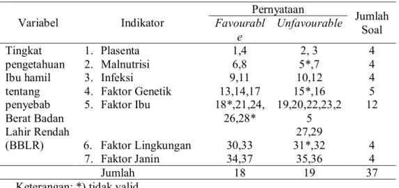 Tabel 3.1 Kisi-Kisi Pernyataan  Variabel  Indikator  Pernyataan Jumlah  Soal Favourabl e Unfavourable Tingkat  pengetahuan  Ibu hamil  tentang  penyebab  Berat Badan  Lahir Rendah  (BBLR)  1