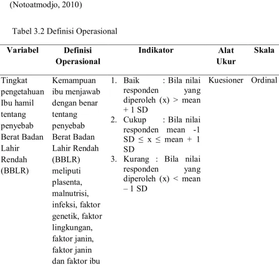 Tabel 3.2 Definisi Operasional  Variabel  Definisi  Operasional  Indikator   Alat  Ukur  Skala  Tingkat  pengetahuan  Ibu hamil  tentang  penyebab  Berat Badan  Lahir  Rendah  (BBLR)  Kemampuan  ibu menjawab dengan benar tentang penyebab Berat Badan Lahir 