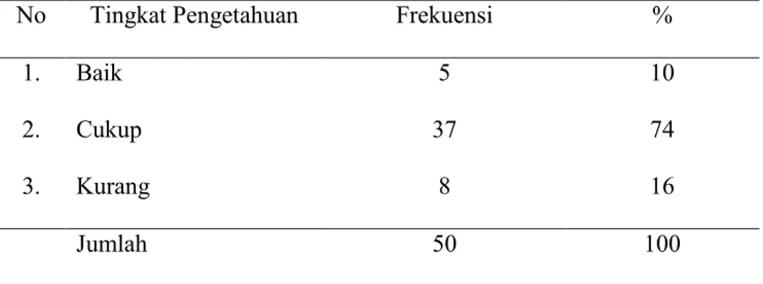 Tabel 4.2 Distribusi Frekuensi Tingkat Pengetahuan Ibu Hamil Trimester III  tentang Antenatal Care di RSUD Surakarta Tahun 2013 
