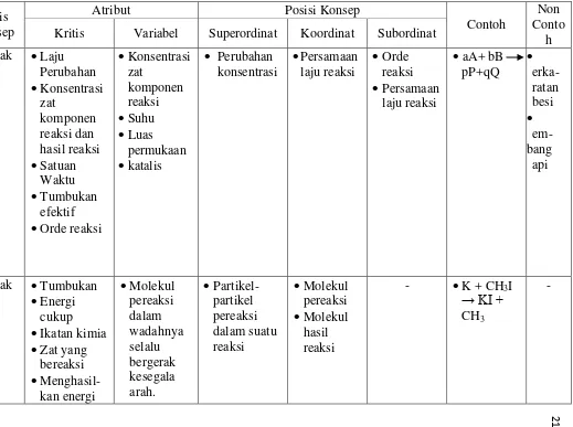 Tabel 2.  Analisis konsep materi laju reaksi 