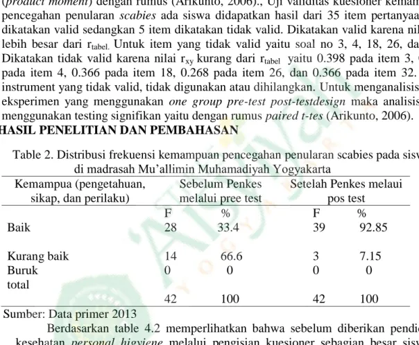 Table 2. Distribusi frekuensi kemampuan pencegahan penularan scabies pada siswa  di madrasah Mu‟allimin Muhamadiyah Yogyakarta 