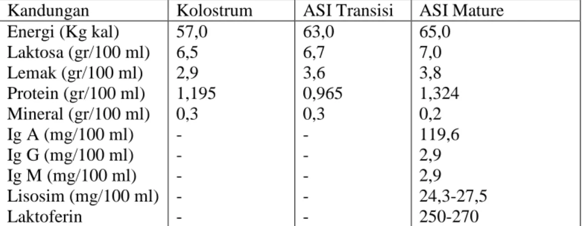 Tabel 2.7 Perbedaan Kadar Gizi yang Dihasilkan Kolostrum, ASI Transisi, ASI  Mature 