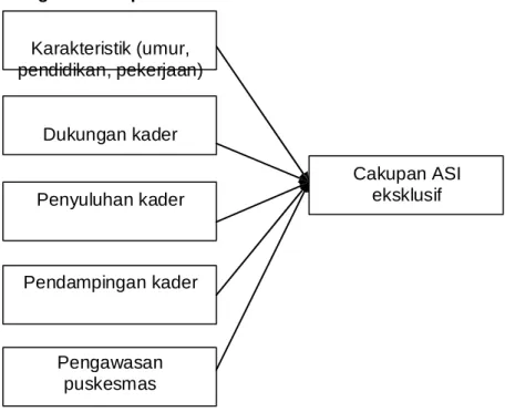 Gambar 3.1 Kerangka konsep 
