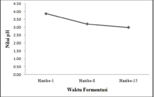 Gambar A.1  Kurva  pengaruh  variasi  waktu  fermentasi  terhadap  nilai  pH  teh  hitam  Kombucha lokal di Bali