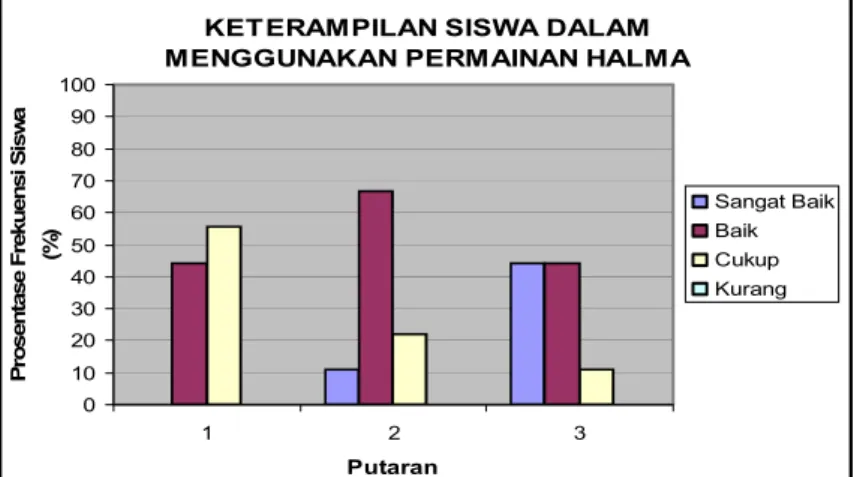 Grafik 4.2  Keterampilan siswa dalam  permainan Halma 