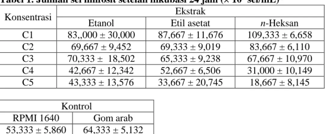 Tabel 1. Jumlah sel limfosit setelah inkubasi 24 jam (  10 4  sel/mL)* 