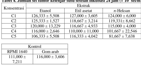 Tabel  3  memperlihatkan  bahwa  jumlah  rata-rata  sel  limfosit  tertinggi  terdapat  pada  ekstrak  n-heksan  diikuti  oleh  ekstrak  etil  asetat  dan  etanol  pada  konsentrasi  C1,  sedangkan  jumlah  rata-rata  sel  limfsosit  terendah  terdapat  pa