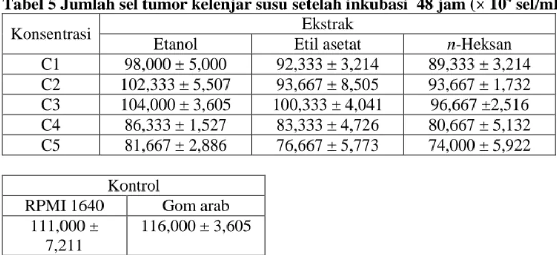 Tabel 5 Jumlah sel tumor kelenjar susu setelah inkubasi  48 jam (  10 4  sel/mL)* 