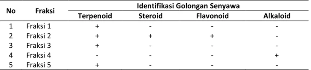 Tabel 1. Hasil identifikasi golongan senyawa pada fraksi 