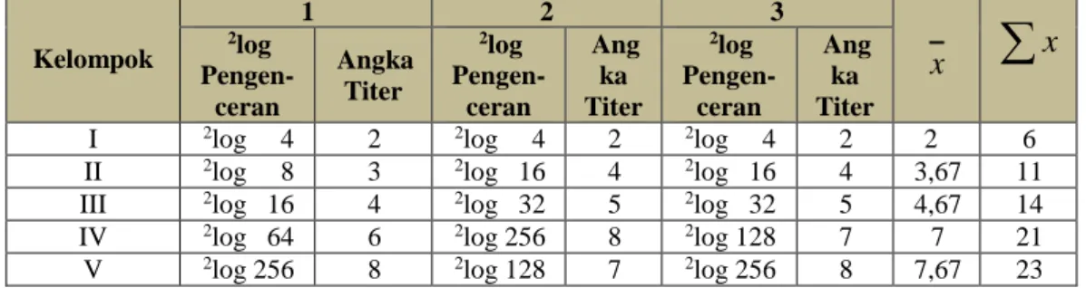 Tabel I. Titer  Antibodi  dari  Serum  Mencit  Putih  Jantan  setelah  Diinduksi  Antigen  dan  diberi Ekstrak Etanol Biji Jintan Hitam (Nigella Sativa Linn.) 