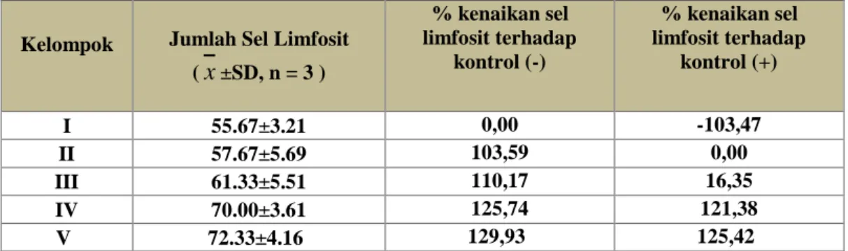Tabel IV.    Jumlah  Sel  Limfosit  dan  Persentase  Kenaikan  Sel  Limfosit  pada  Limfa  Mencit Putih Jantan setelah Diinduksi Antigen dan diberi Ekstrak Etanol Biji  Jintan Hitam (Nigella sativa Linn.) 