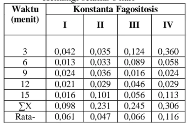 Tabel I. Harga Perhitungan Fagositosis dari  Mencit  Putih  Jantan  setelah  Pemberian  Ekstrak  Daun  Kemangi selama 6 hari 