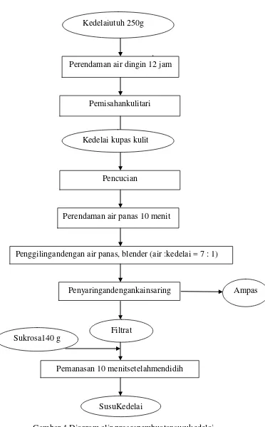 Gambar 4.Diagram alir prosespembuatansusukedelai        Sumber : Wulandari (2003) 
