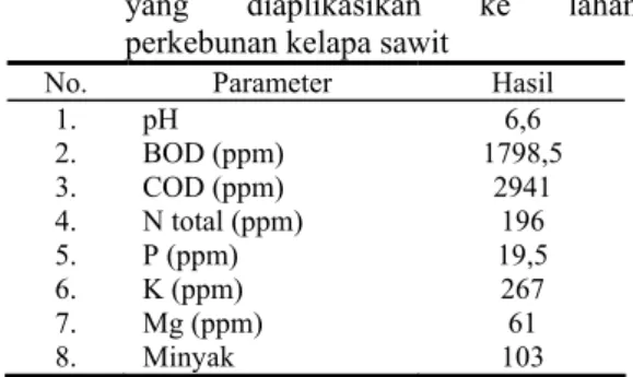 Tabel 1.  Hasil pengamatan sifat kimia LPKS  yang diaplikasikan ke lahan  perkebunan kelapa sawit 