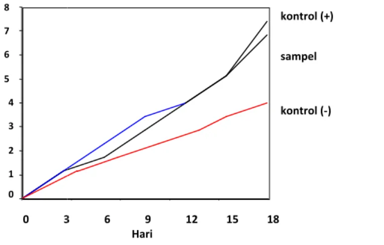 tabel  lampiran  7  apabila  ditampilkan  dalam  bentuk  kurva  antara  rata pertumbuhan  rambut  (mm)  dengan  waktu  pengukuran  dapat  dilihat  pada  gambar 5