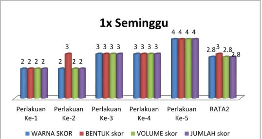 Gambar  3.  Grafik  Skor  Rata-Rata  Penilaian      Perawatan  Kulit      Wajah  Berjerawat    Pemakaian    Masker  Temulawak  Perlakuan  1  Kali  Dalam  Seminggu  pada  Kelompok  Eksperimen 2 (X 2 )