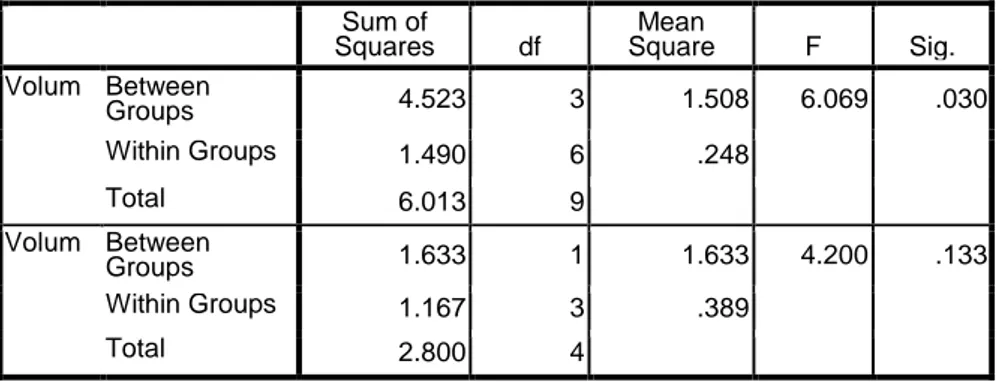 Tabel 5. Anava Volume Jerawat 