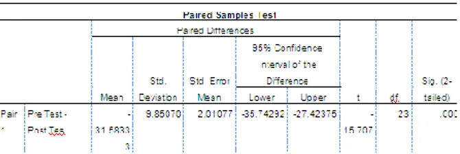 Tabel 1.1 Out Put Uji Normalitas Data Nilai   Pre Test, Post-Test, Dan N-Gain 