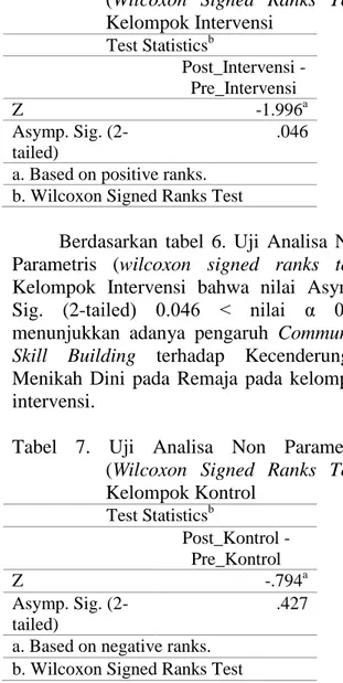 Tabel  6.  Uji  Analisa  Non  Parametris  (Wilcoxon  Signed  Ranks  Test)  Kelompok Intervensi  Test Statistics b Post_Intervensi -  Pre_Intervensi  Z  -1.996 a Asymp