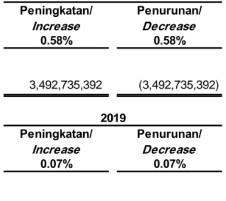 Tabel  berikut  ini  mengikhtisarkan  sensitivitas  terhadap  laba  tahun  berjalan  dalam  hal  terdapat  peningkatan  atau  penurunan  harga  masing-masing  sebesar  0,58%  (2019:  0,07%)  dan  0,58%  (2019: 