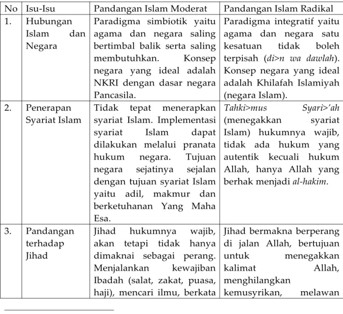 Tabel 1. Tipologi Islam Moderat dan Islam Radikal