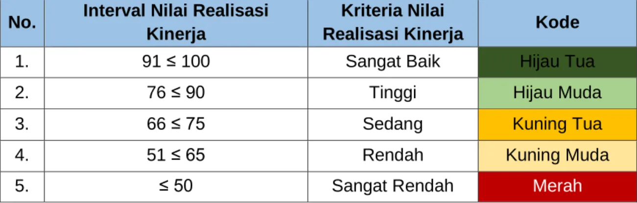 TABEL 3.1  KRITERIA NILAI 
