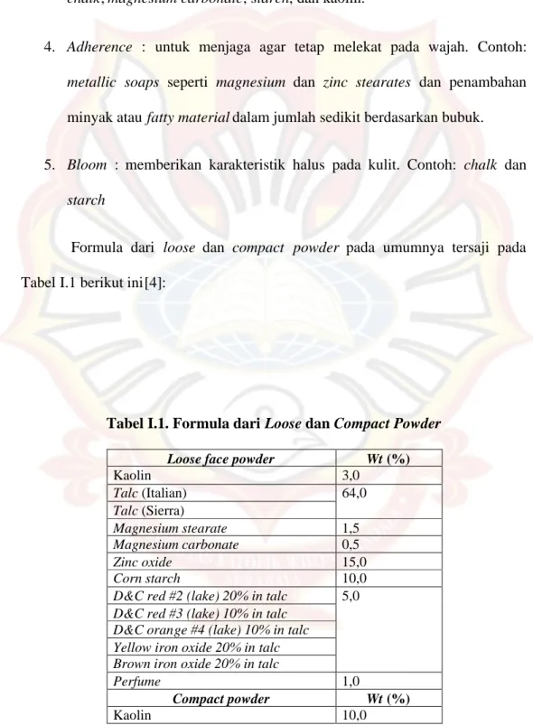 Tabel I.1. Formula dari Loose dan Compact Powder
