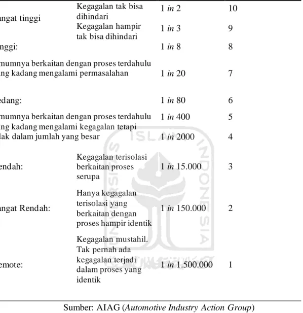 Tabel 2.3 Kriteria Penilaian  Occurrence  Probability  of 