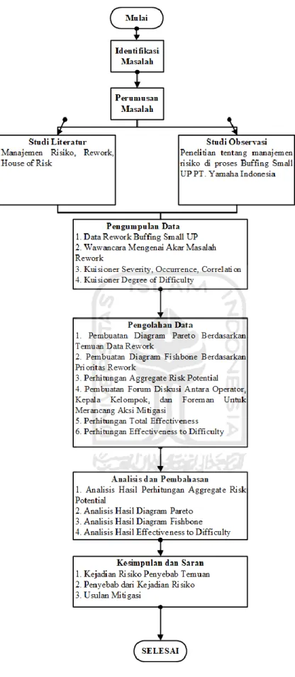 Gambar 3.1 Alur Penelitian   