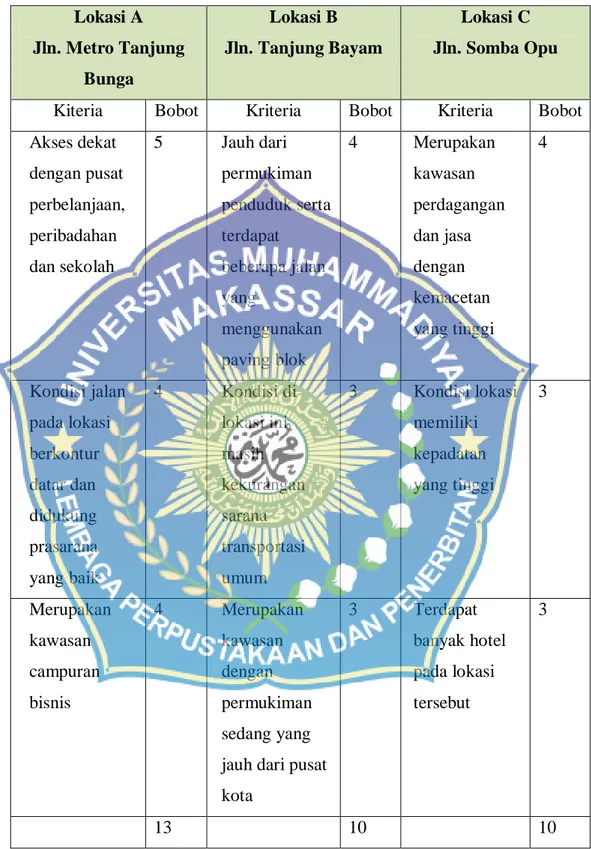 Tabel  5Analisis Perbandingan Lokasi  Lokasi A  Jln. Metro Tanjung  Bunga  Lokasi B  Jln