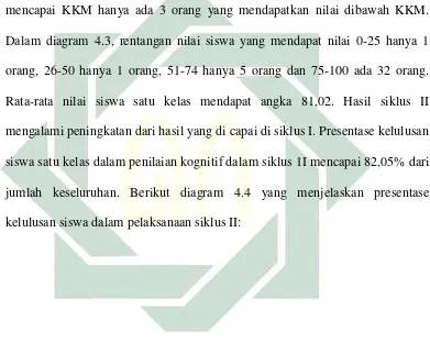 grafik rentangan nilai siswa siklus II yang  mendapat nilai 75-100 adalah 32 