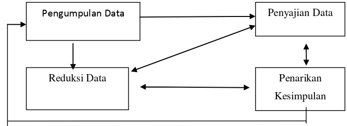 Gambar 2. komponen-komponen analisis model interaksi (Miles,2009:20). 