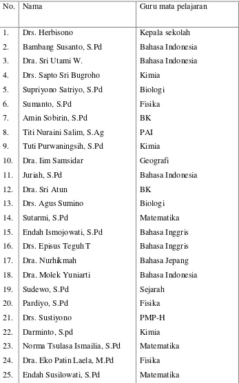 Tabel 1. Daftar Guru SMA Negeri 3 Slawi 
