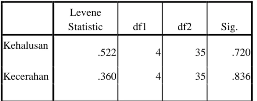 Tabel  1:  Skor  Rata-rata  Kehalusan  dan  Kecerahan  Pretest/Sebelum  Perlakuan  Perawatan  Kulit  dengan  Menggunakan  Lulur  Seruni(X) 