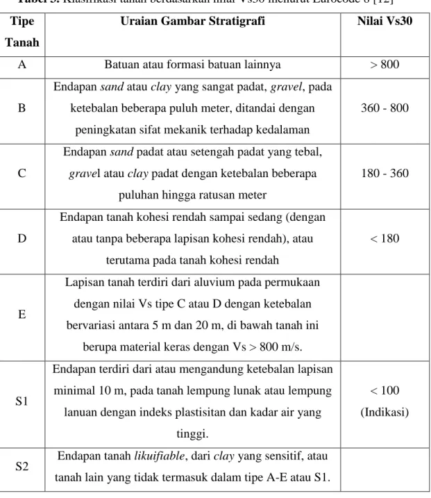 Tabel 4.  Klasifikasi situs berdasarkan Nilai Vs30 menurut SNI 1726:2012 [33]