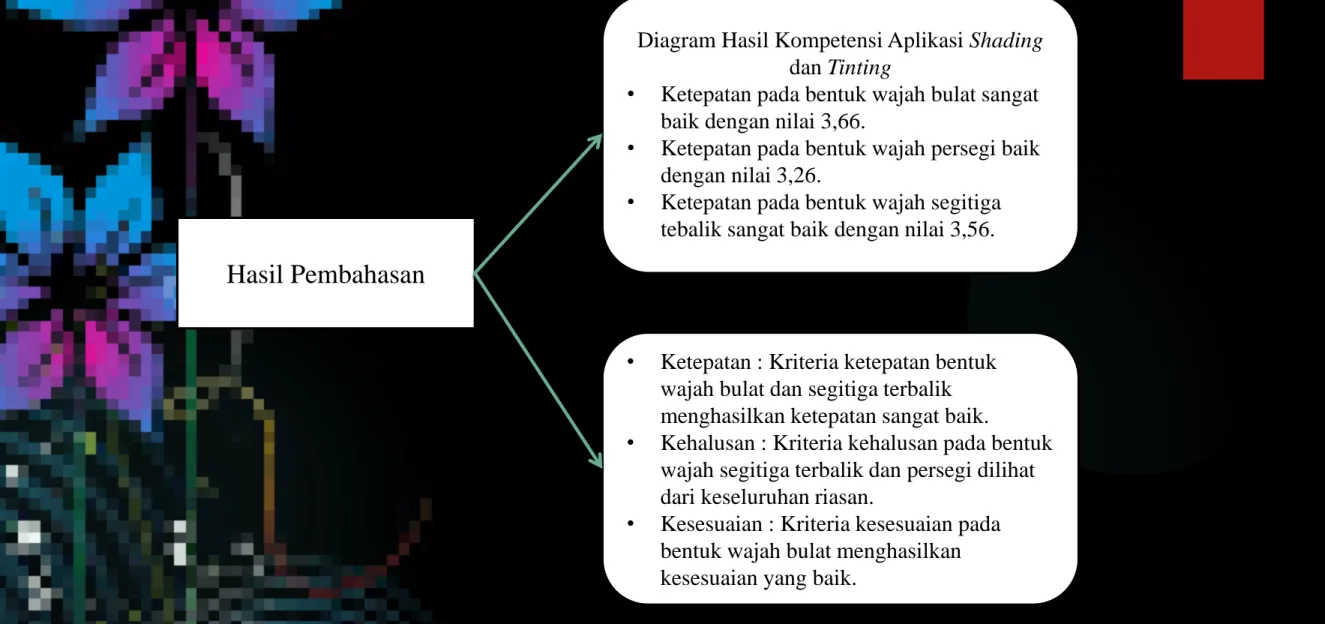 Diagram Hasil Kompetensi Aplikasi Shading dan Tinting