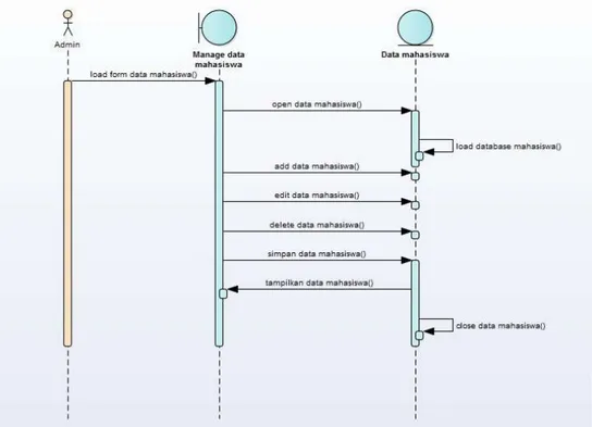 Gambar 2.4 Sequence Diagram  4.  Activity Diagram 