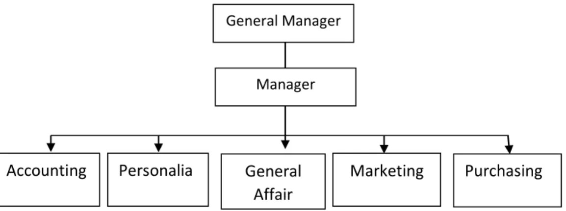 Gambar 3.1 Bagan Struktur Organisasi PT. Hung A Indonesia  Penjelasan Struktur Organisasi pada gambar 3.1 : 