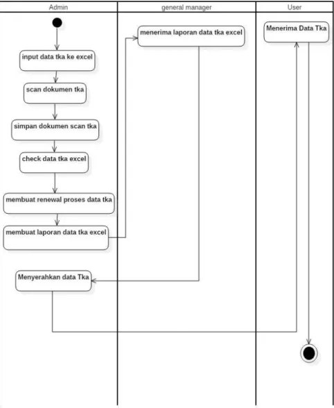 Gambar 3.3 Activity Diagram sistem yang  berjalan 